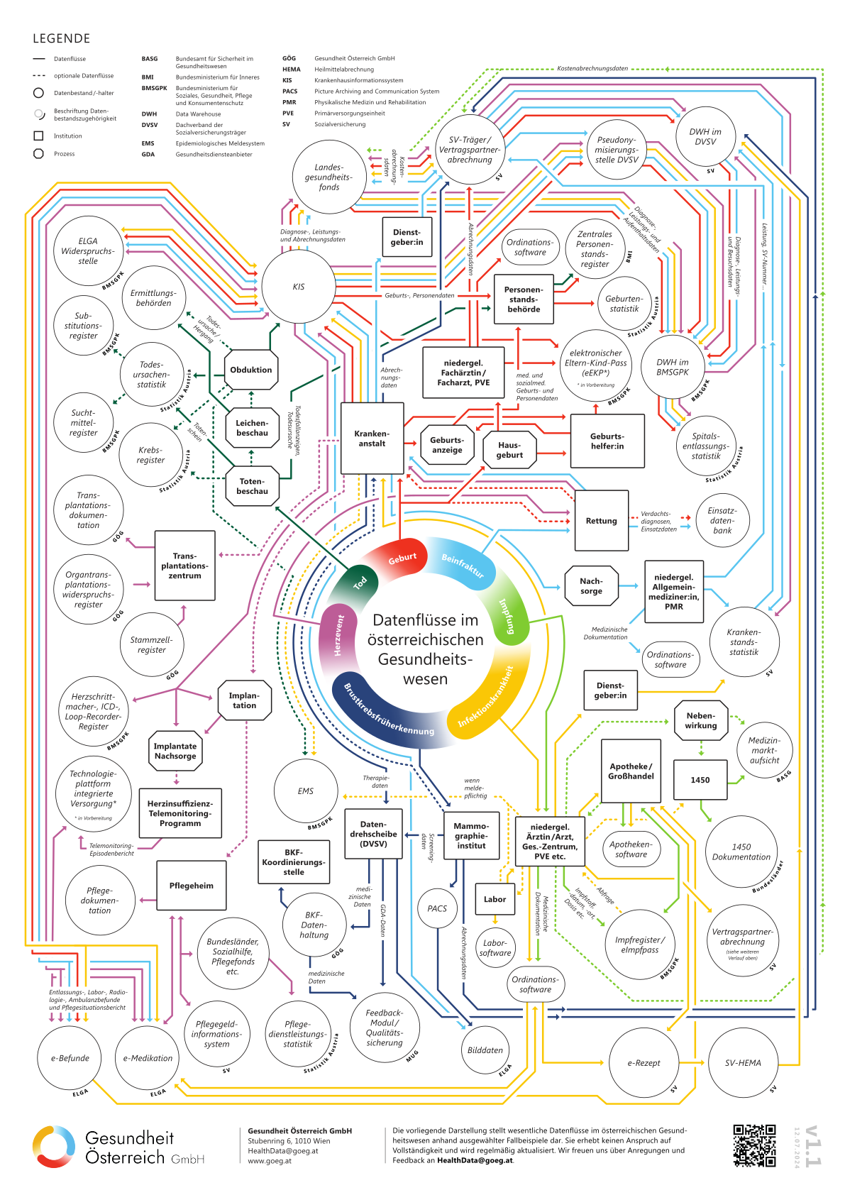 Datenflüsse im österreichischen Gesundheitswesen